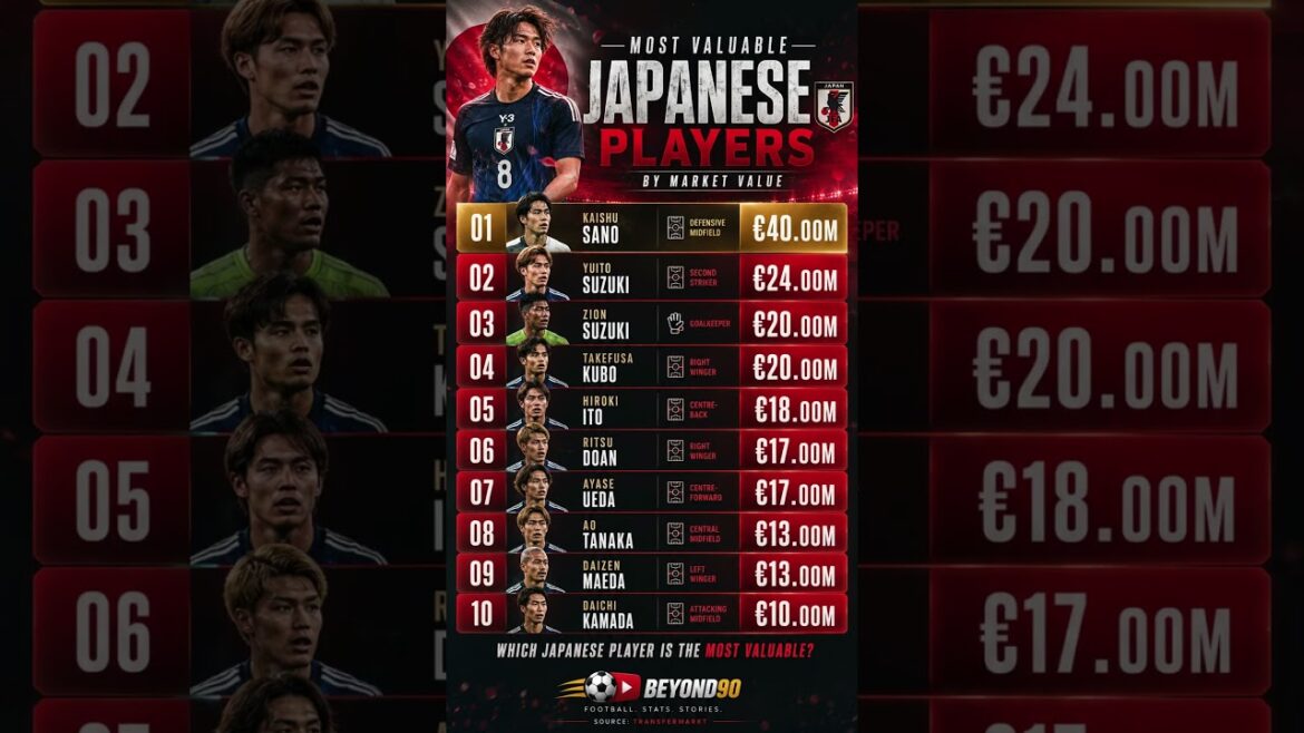 Les joueurs les plus chers du Japon 60 M€ contre 10 M€ 😱Résultats CHOC💰#football #fifa #worldcup #soccer #shorts Les joueurs les plus chers du Japon 60 M€ contre 10 M€ 😱Résultats CHOC💰#football #fifa #worldcup #soccer #shorts