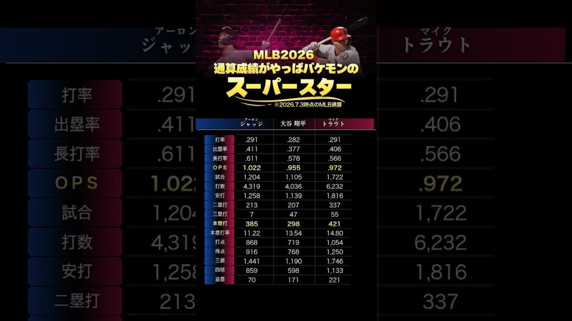 Tout ce que vous avez à faire est de vous présenter au jeu 🥺 Les résultats totaux des impressionnantes stars de la MLB ! Juge/Shohei Otani/Truit Tout ce que vous avez à faire est de vous présenter au jeu 🥺 Les résultats totaux des impressionnantes stars de la MLB ! Juge/Shohei Otani/Truit