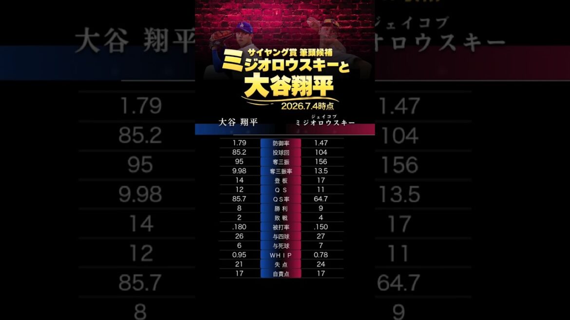 Normalement, ce serait le CY Award, mais… Résultats des lanceurs Shohei Otani et Miziolowski Normalement, ce serait le CY Award, mais... Résultats des lanceurs Shohei Otani et Miziolowski