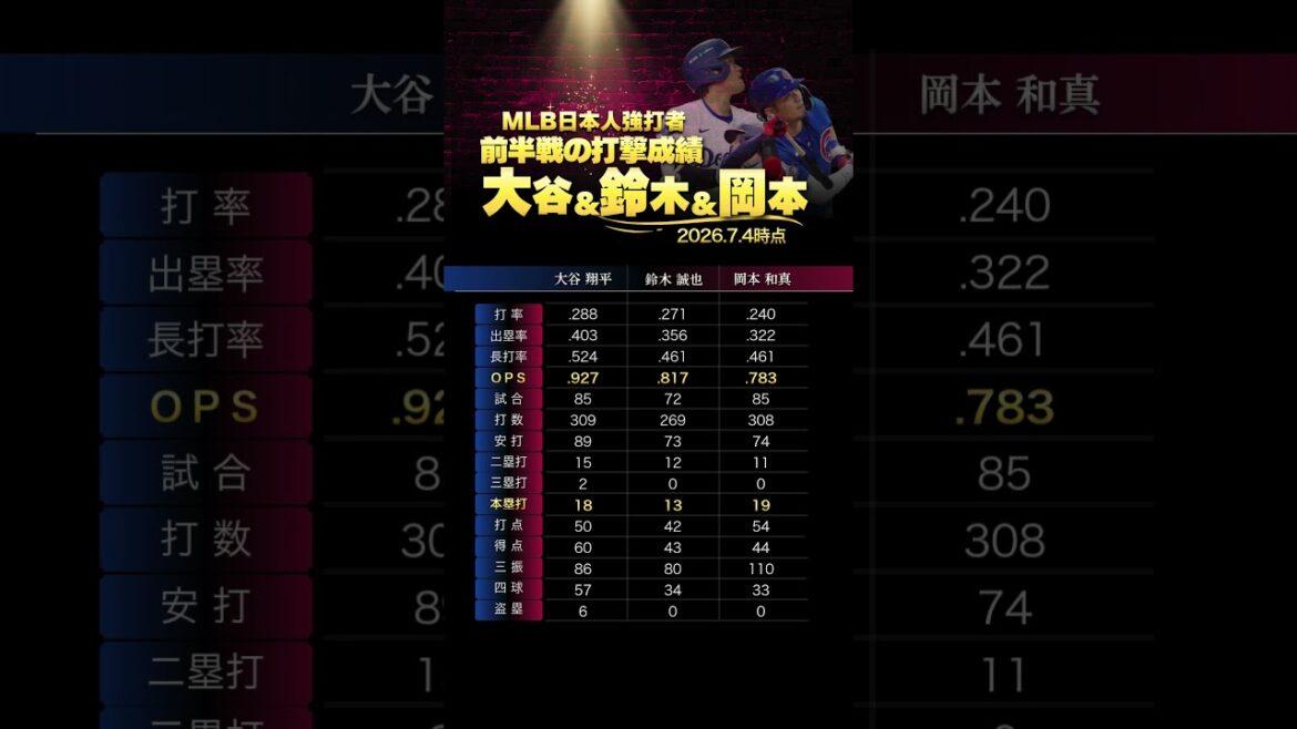 Au bâton dans la première mi-temps de la MLB2026 Shohei Otani & Seiya Suzuki & Kazuma Okamoto Au bâton dans la première mi-temps de la MLB2026 Shohei Otani & Seiya Suzuki & Kazuma Okamoto