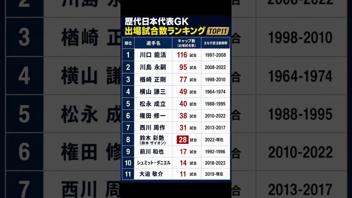 Top 11 des gardiens de l'équipe nationale du Japon par nombre de matchs joués ! Qui est le n°1 de tous les temps ? Représentant du #Japon