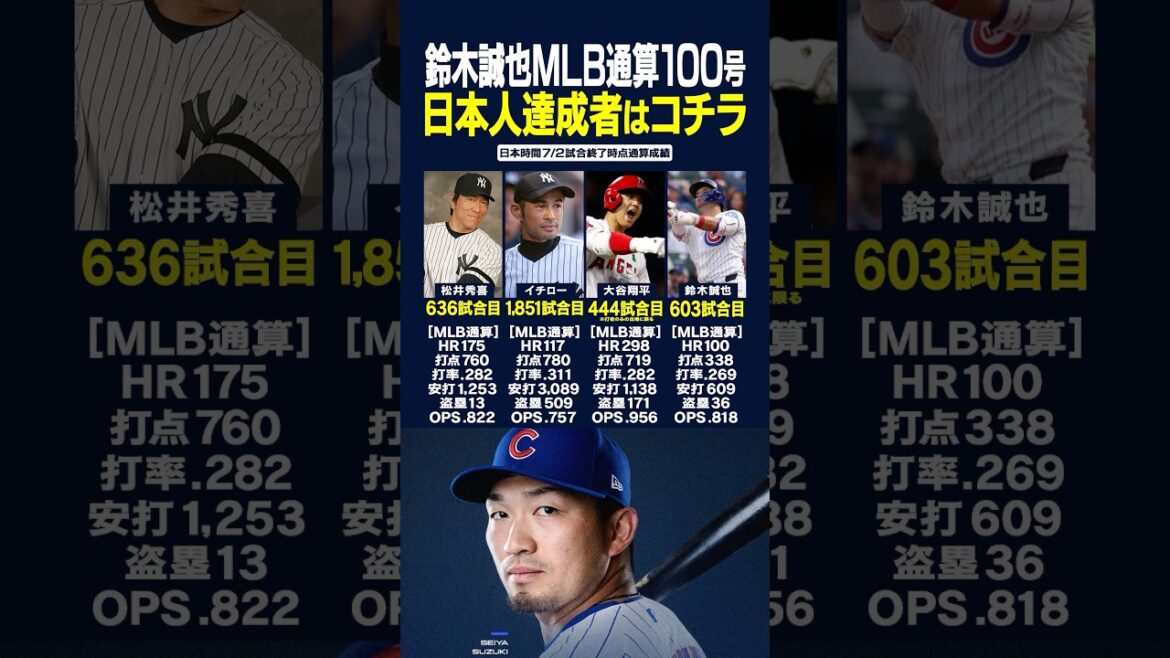 ㊗️ Seiya Suzuki a atteint son 100e HR en Major League 🎊Cliquez ici pour les réalisations japonaises et le total MLB 🥳 #Seiya Suzuki #Shohei Otani #shorts ㊗️ Seiya Suzuki a atteint son 100e HR en Major League 🎊Cliquez ici pour les réalisations japonaises et le total MLB 🥳 #Seiya Suzuki #Shohei Otani #shorts