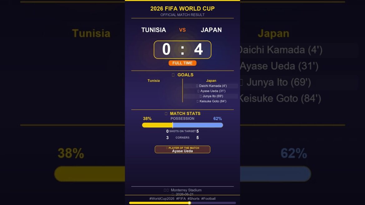 💥 Le Japon DÉTRUIT la Tunisie lors du CHOC de la Coupe du Monde ! 0-4 #Coupedumonde2026 #Shorts 💥 Le Japon DÉTRUIT la Tunisie lors du CHOC de la Coupe du Monde ! 0-4 #Coupedumonde2026 #Shorts
