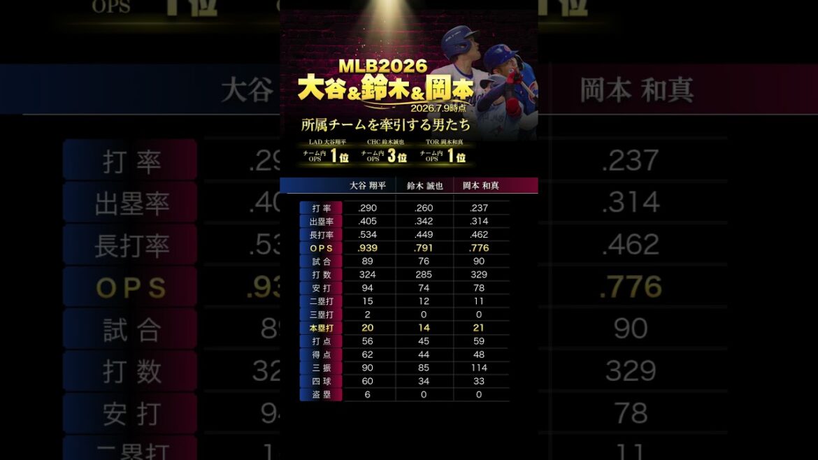 Devenez la star de votre équipe en MLB ! Shohei Otani & Seiya Suzuki & Kazuma Okamoto *2026.7.9 Devenez la star de votre équipe en MLB ! Shohei Otani & Seiya Suzuki & Kazuma Okamoto *2026.7.9