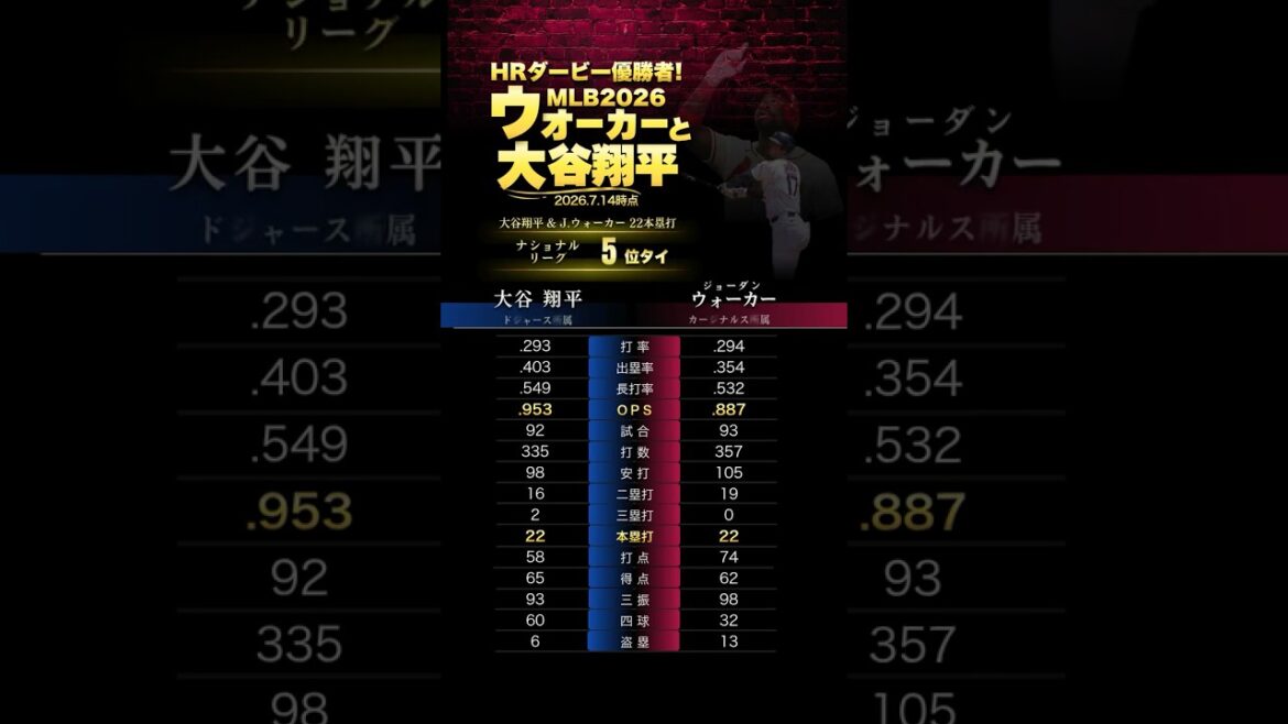 Gagnant du Derby RH MLB2026 ! J. Walker et Shohei Otani Gagnant du Derby RH MLB2026 ! J. Walker et Shohei Otani