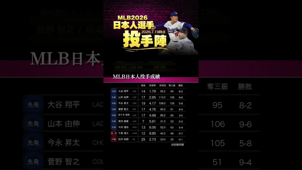Même Yamamoto est à peine dans le top 10 ? Une bataille acharnée entre les lanceurs japonais les plus forts qui montre la grandeur de cette ligue majeure *2026.7.19 Même Yamamoto est à peine dans le top 10 ? Une bataille acharnée entre les lanceurs japonais les plus forts qui montre la grandeur de cette ligue majeure *2026.7.19